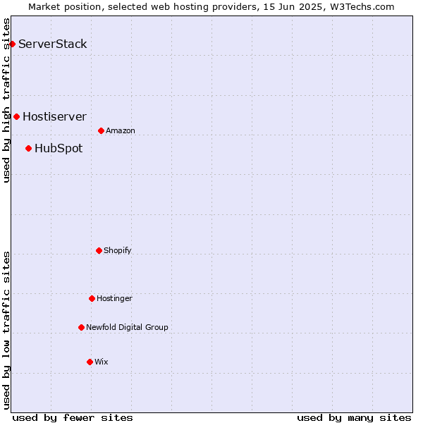 Market position of HubSpot vs. Hostiserver vs. ServerStack