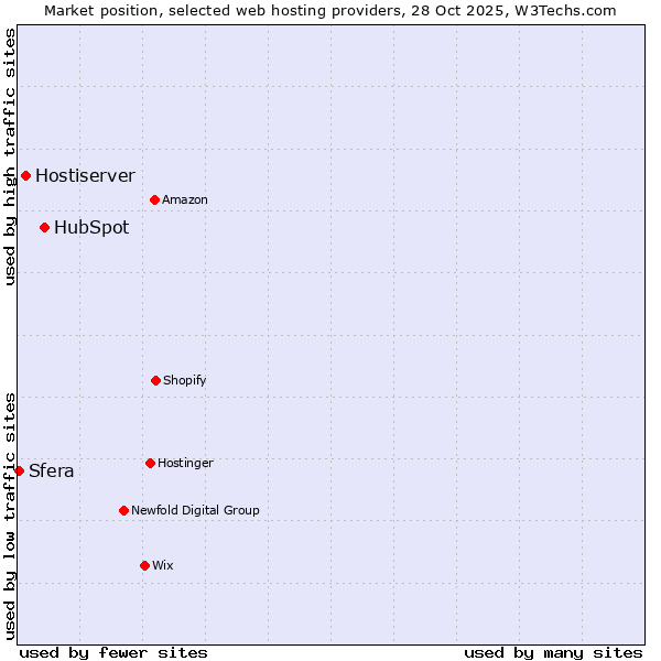 Market position of HubSpot vs. Hostiserver vs. Sfera