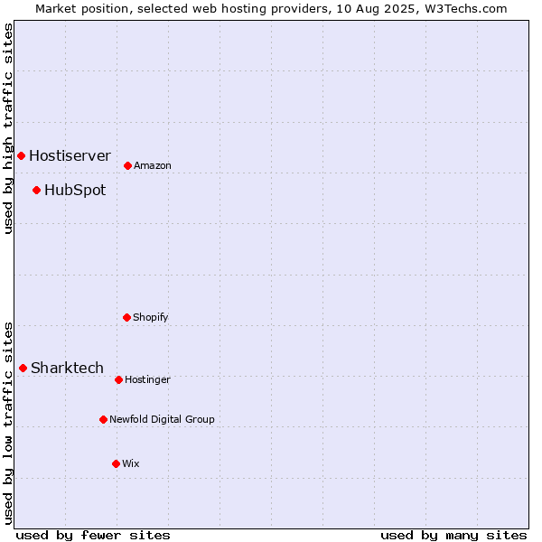Market position of HubSpot vs. Sharktech vs. Hostiserver