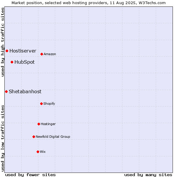 Market position of HubSpot vs. Hostiserver vs. Shetabanhost