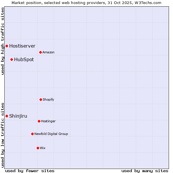 Market position of HubSpot vs. Shinjiru vs. Hostiserver