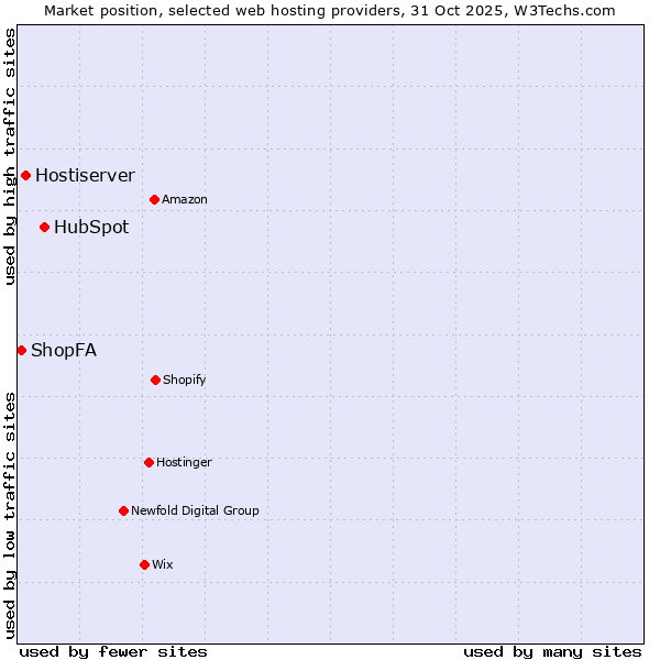 Market position of HubSpot vs. Hostiserver vs. ShopFA
