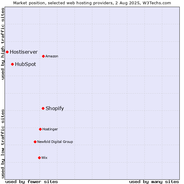 Market position of Shopify vs. HubSpot vs. Hostiserver