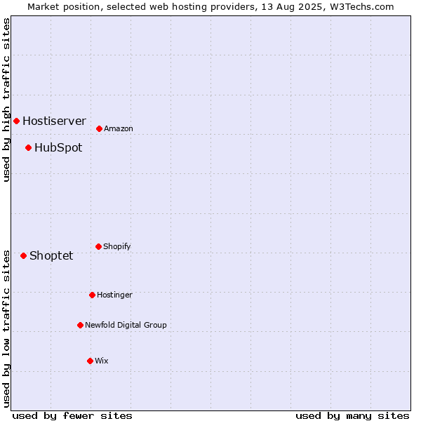 Market position of HubSpot vs. Shoptet vs. Hostiserver