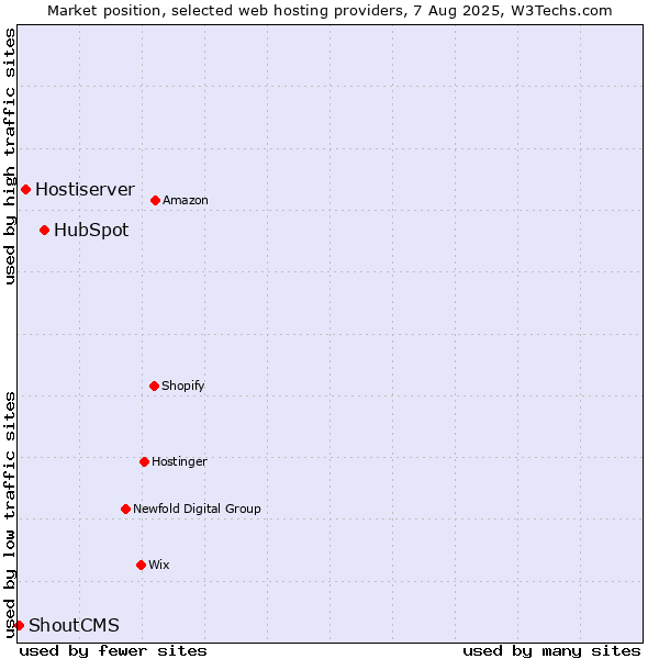 Market position of HubSpot vs. Hostiserver vs. ShoutCMS