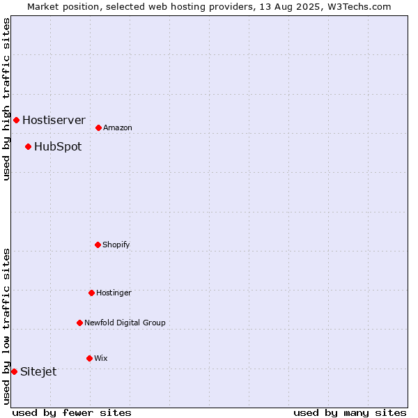 Market position of HubSpot vs. Hostiserver vs. Sitejet
