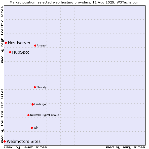 Market position of HubSpot vs. Hostiserver vs. Webmotors Sites