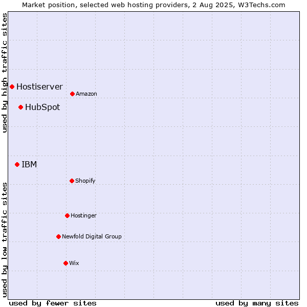 Market position of HubSpot vs. IBM vs. Hostiserver