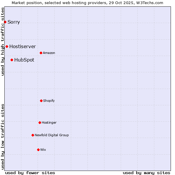 Market position of HubSpot vs. Hostiserver vs. Sorry