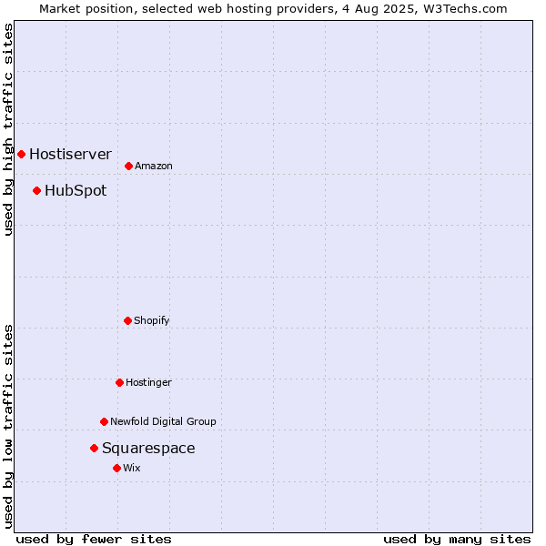 Market position of Squarespace vs. HubSpot vs. Hostiserver
