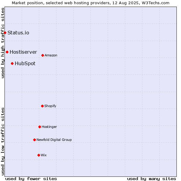 Market position of HubSpot vs. Hostiserver vs. Status.io