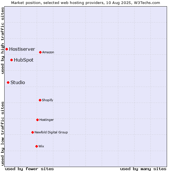 Market position of HubSpot vs. Studio vs. Hostiserver
