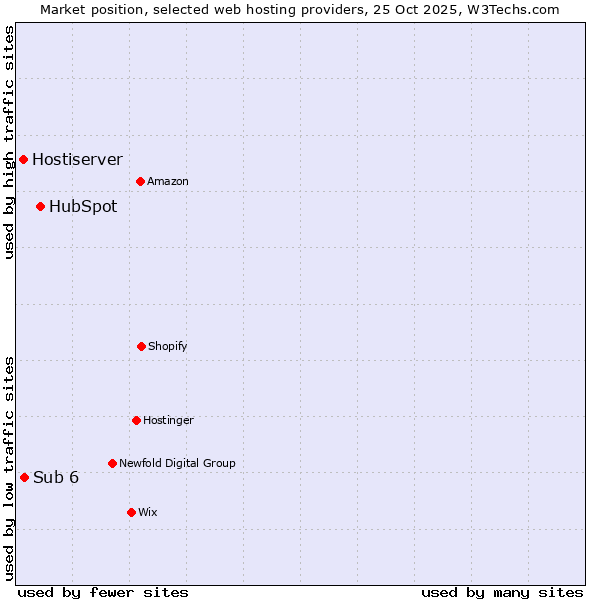 Market position of HubSpot vs. Sub 6 vs. Hostiserver