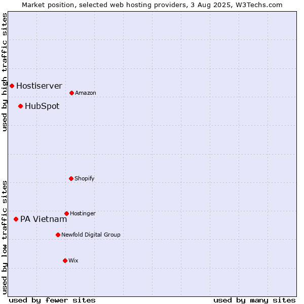 Market position of HubSpot vs. PA Vietnam vs. Hostiserver