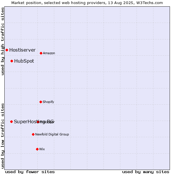 Market position of HubSpot vs. SuperHosting.BG vs. Hostiserver