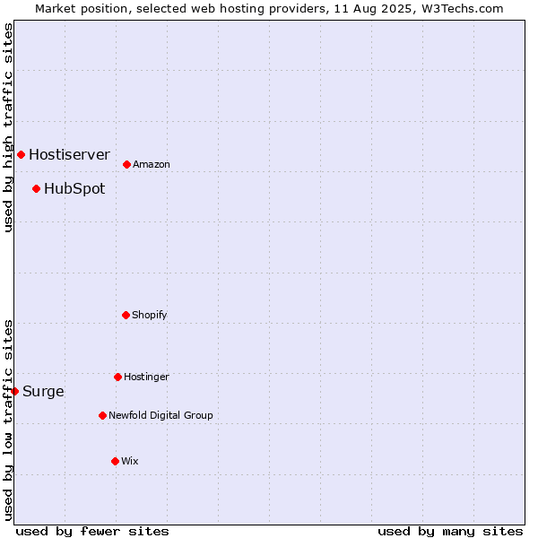 Market position of HubSpot vs. Hostiserver vs. Surge