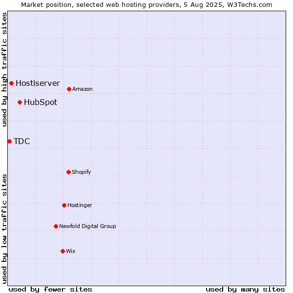 Market position of HubSpot vs. Hostiserver vs. TDC