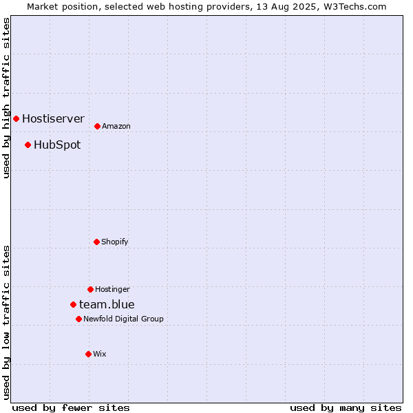 Market position of team.blue vs. HubSpot vs. Hostiserver