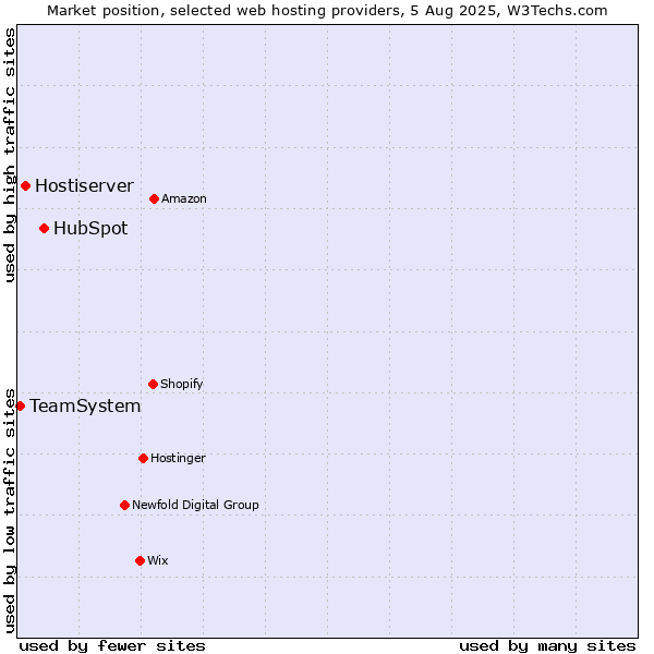 Market position of HubSpot vs. Hostiserver vs. TeamSystem