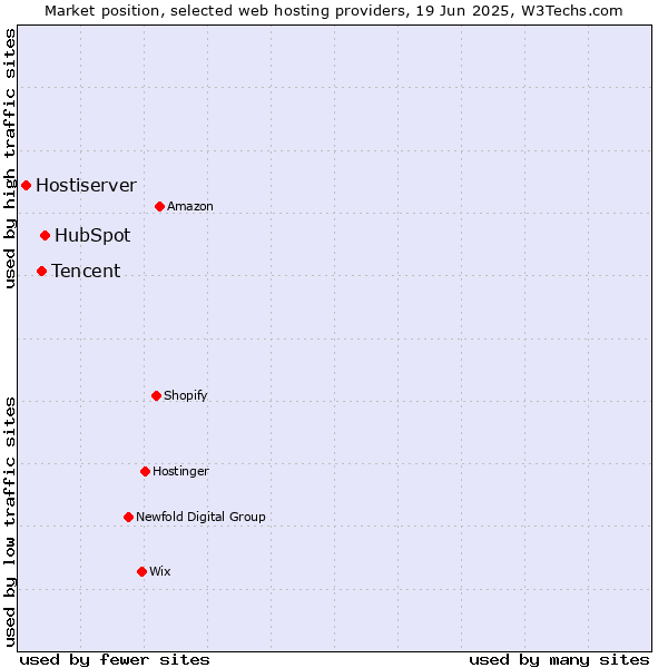 Market position of HubSpot vs. Tencent vs. Hostiserver