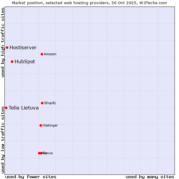 Market position of HubSpot vs. Hostiserver vs. Telia Lietuva