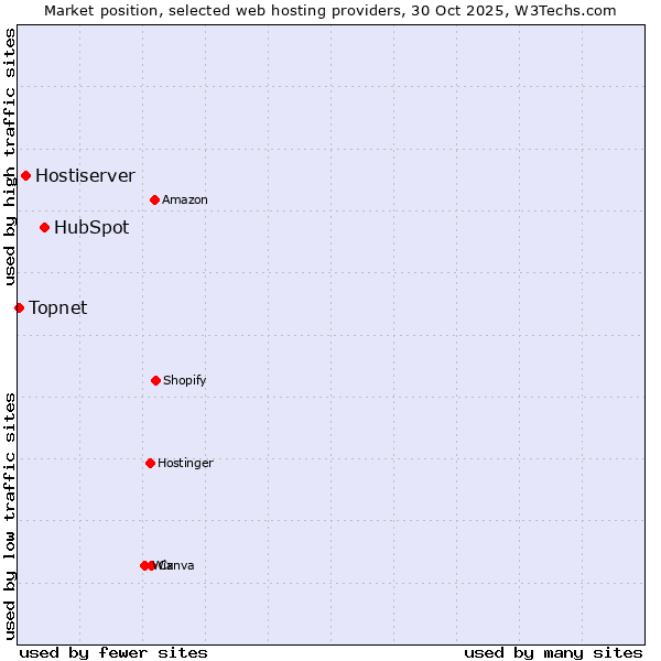 Market position of HubSpot vs. Hostiserver vs. Topnet