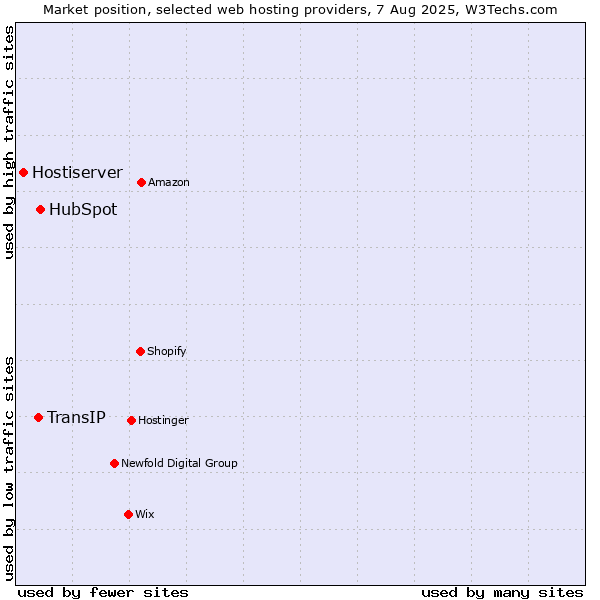 Market position of HubSpot vs. TransIP vs. Hostiserver