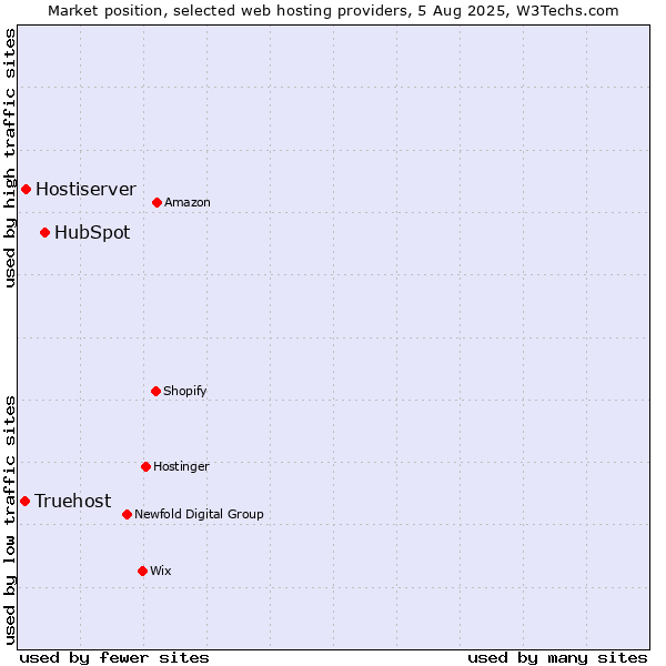 Market position of HubSpot vs. Hostiserver vs. Truehost
