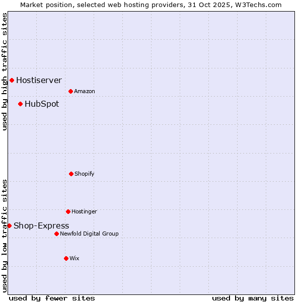 Market position of HubSpot vs. Hostiserver vs. Shop-Express
