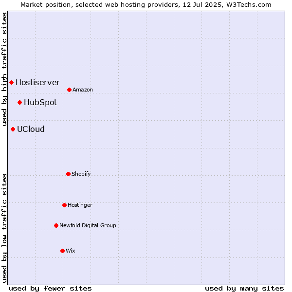 Market position of HubSpot vs. UCloud vs. Hostiserver