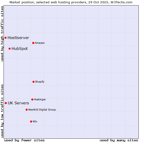 Market position of HubSpot vs. UK Servers vs. Hostiserver