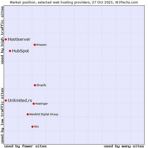 Market position of HubSpot vs. Unlimited.rs vs. Hostiserver