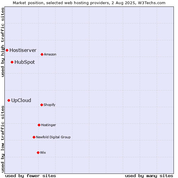 Market position of HubSpot vs. UpCloud vs. Hostiserver