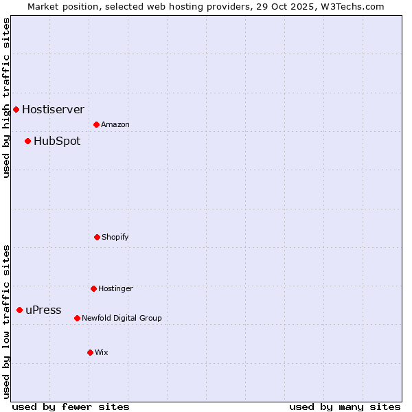 Market position of HubSpot vs. uPress vs. Hostiserver