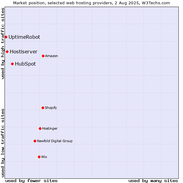 Market position of HubSpot vs. Hostiserver vs. UptimeRobot