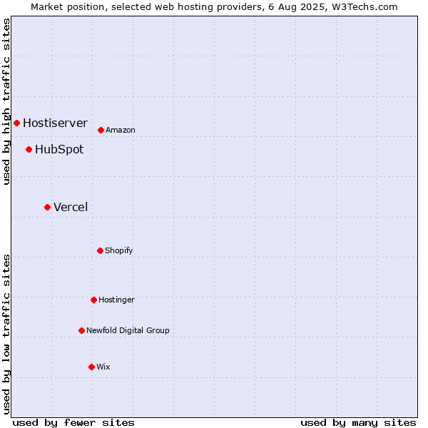 Market position of Vercel vs. HubSpot vs. Hostiserver