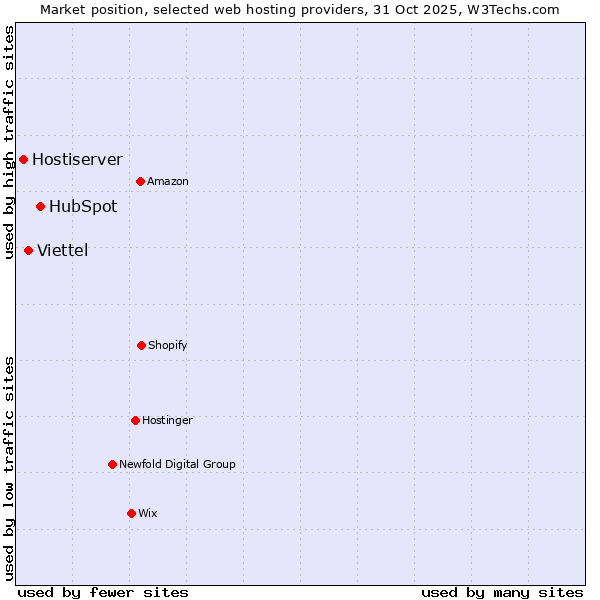 Market position of HubSpot vs. Viettel vs. Hostiserver