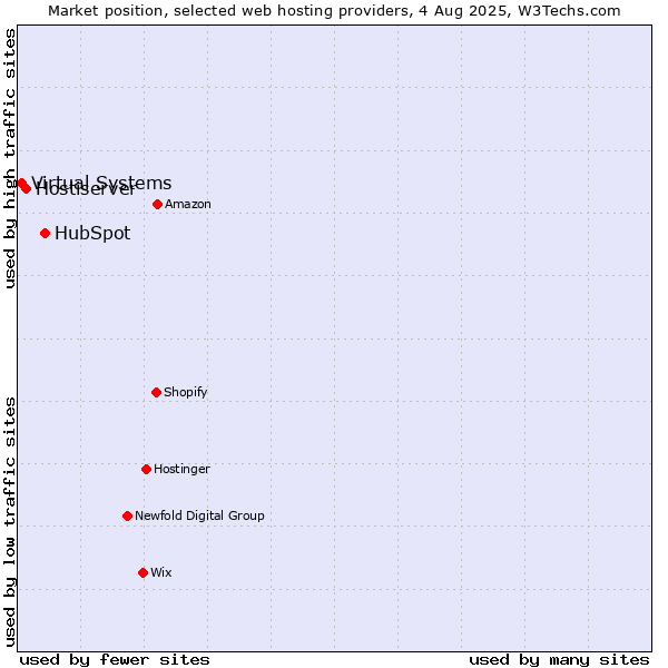 Market position of HubSpot vs. Hostiserver vs. Virtual Systems