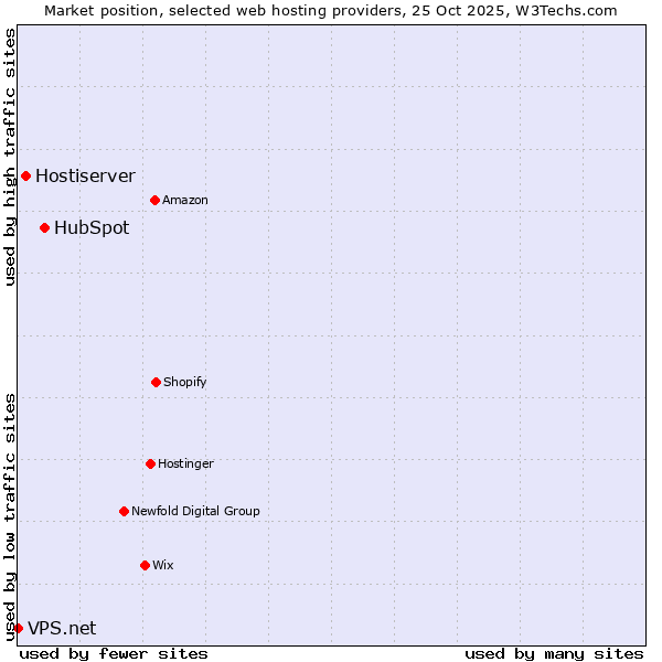 Market position of HubSpot vs. Hostiserver vs. VPS.net
