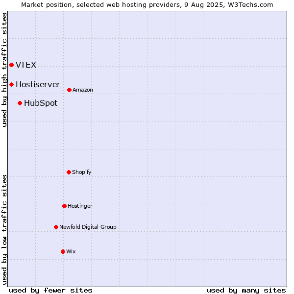 Market position of HubSpot vs. VTEX vs. Hostiserver