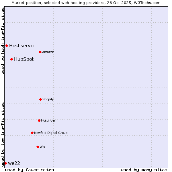 Market position of HubSpot vs. Hostiserver vs. we22