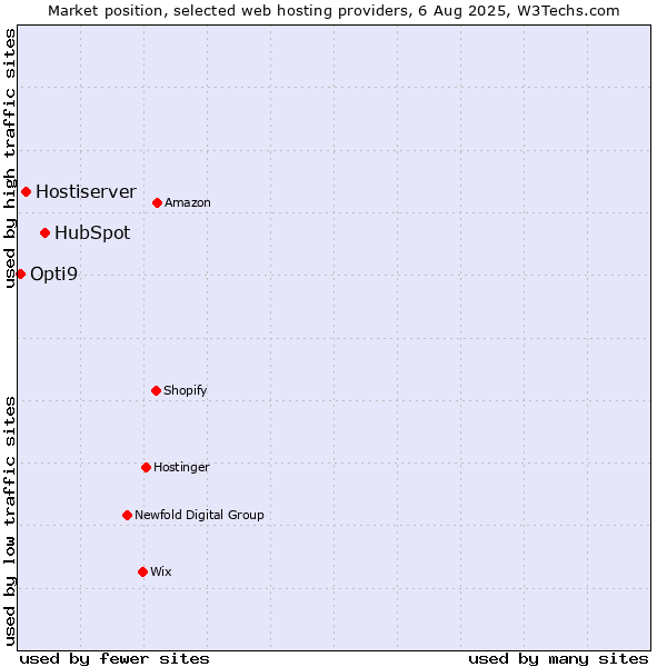 Market position of HubSpot vs. Hostiserver vs. Opti9