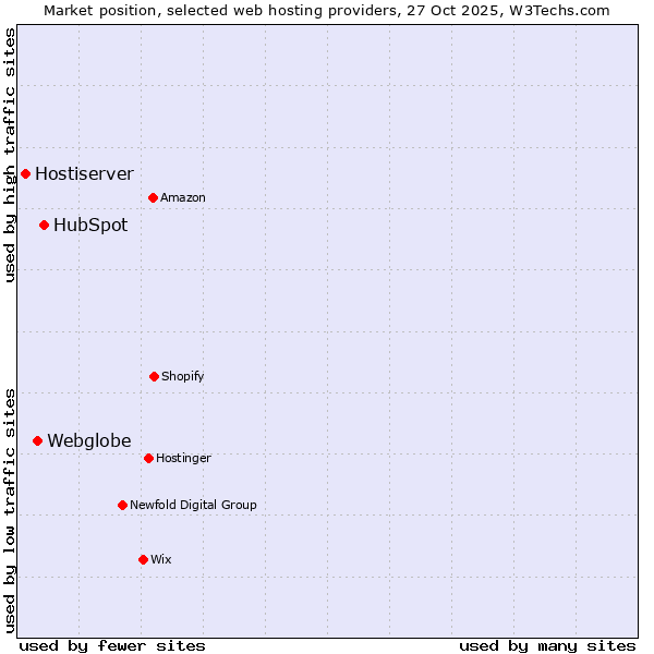 Market position of HubSpot vs. Webglobe vs. Hostiserver