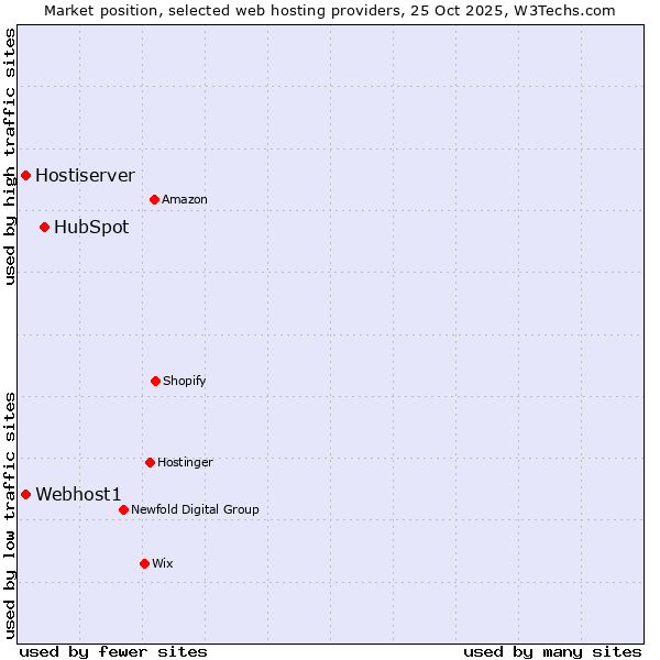 Market position of HubSpot vs. Webhost1 vs. Hostiserver
