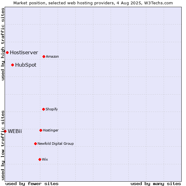Market position of HubSpot vs. Hostiserver vs. WEBii