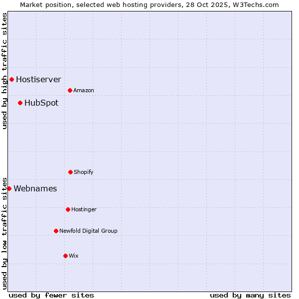 Market position of HubSpot vs. Hostiserver vs. Webnames