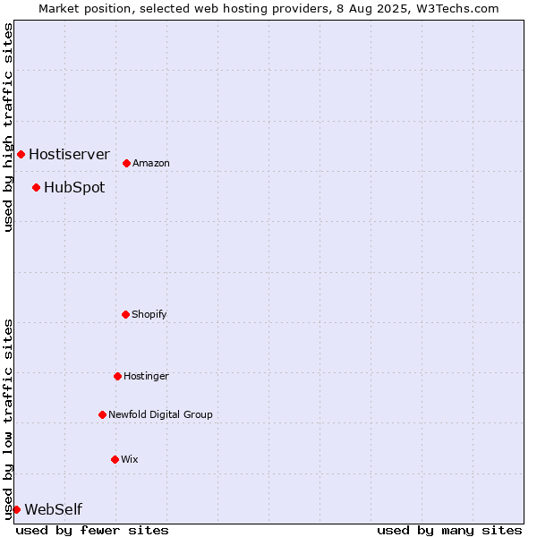 Market position of HubSpot vs. Hostiserver vs. WebSelf