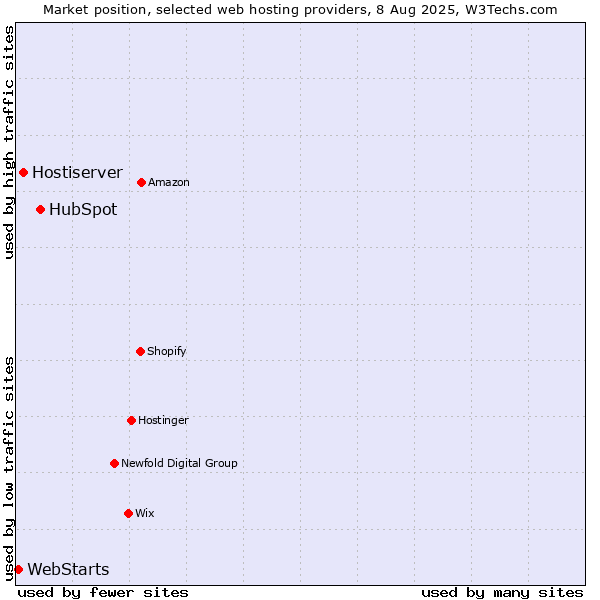Market position of HubSpot vs. Hostiserver vs. WebStarts