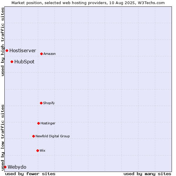 Market position of HubSpot vs. Hostiserver vs. Webydo