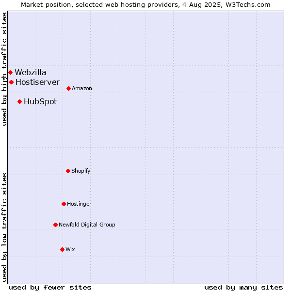 Market position of HubSpot vs. Hostiserver vs. Webzilla